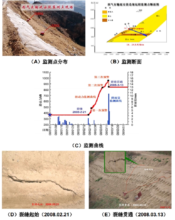 西氣東輸子長段危險邊坡“08-0313滑坡”實例